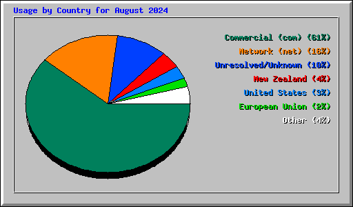 Usage by Country for August 2024