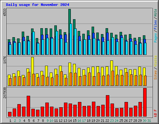 Daily usage for November 2024