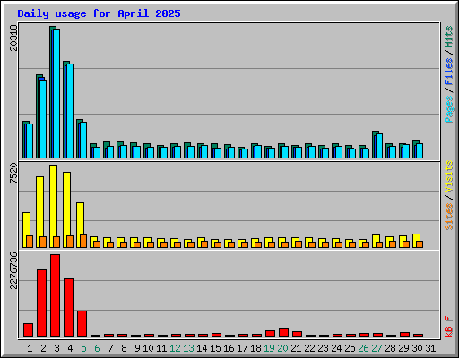 Daily usage for April 2025