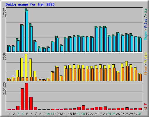 Daily usage for May 2025