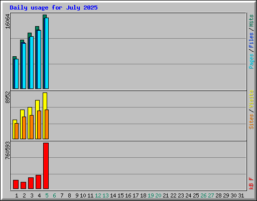 Daily usage for July 2025