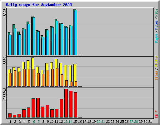 Daily usage for September 2025