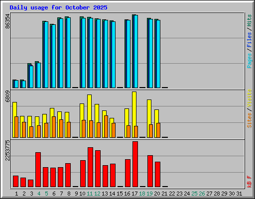 Daily usage for October 2025