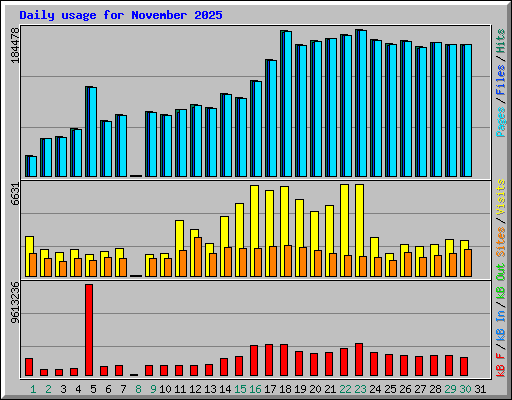 Daily usage for November 2025