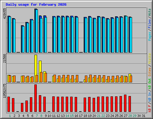 Daily usage for February 2026