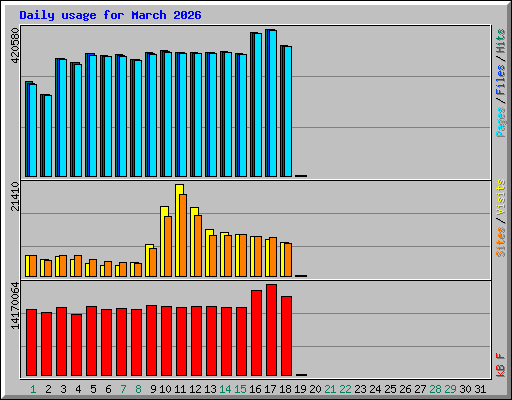 Daily usage for March 2026