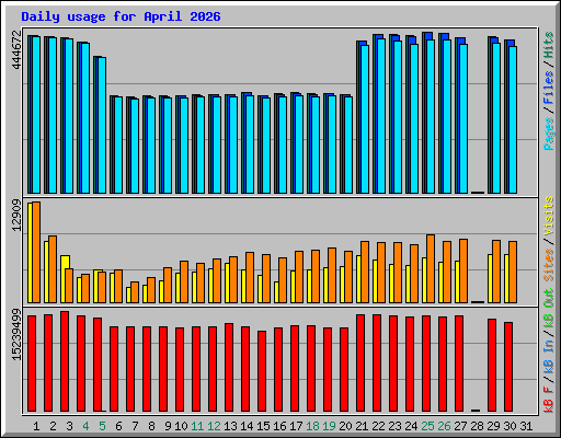 Daily usage for April 2026
