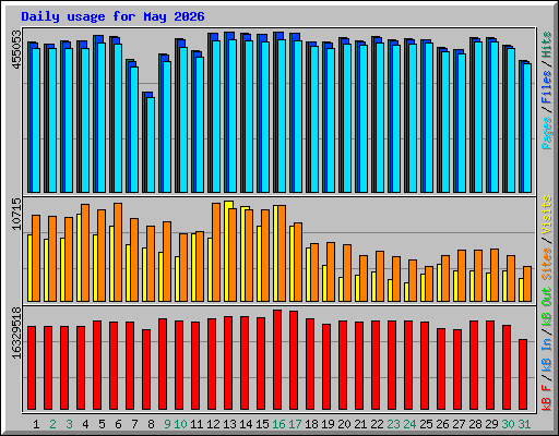 Daily usage for May 2026