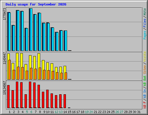 Daily usage for September 2026
