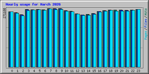 Hourly usage for March 2026