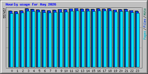 Hourly usage for May 2026