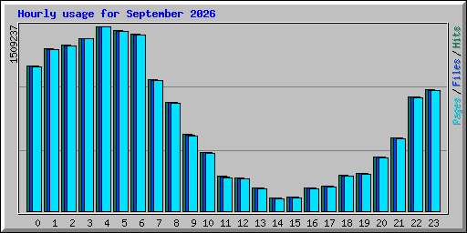 Hourly usage for September 2026