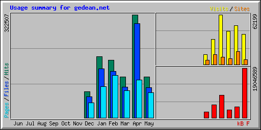 Usage summary for gedean.net